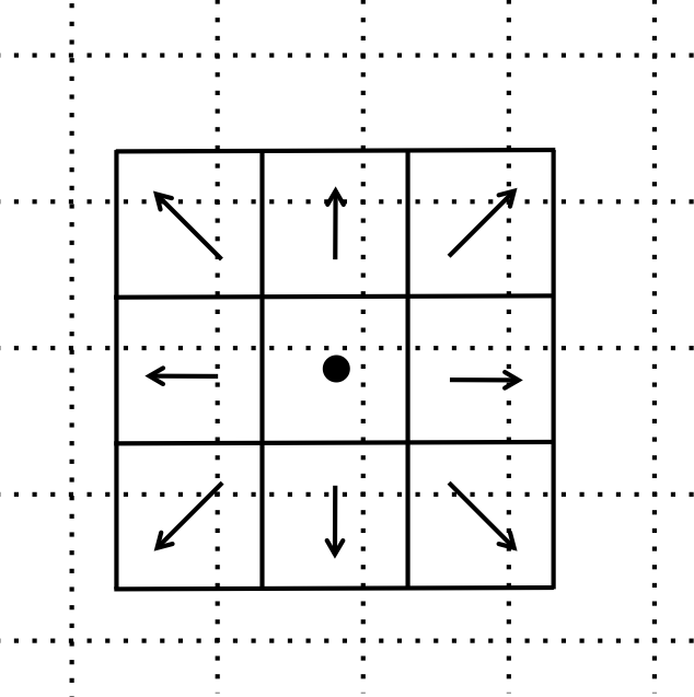CIC stencil overlap with the physical grid.  The direction of imparted momentum is indicated with arrows.  [Figure 1 S15]